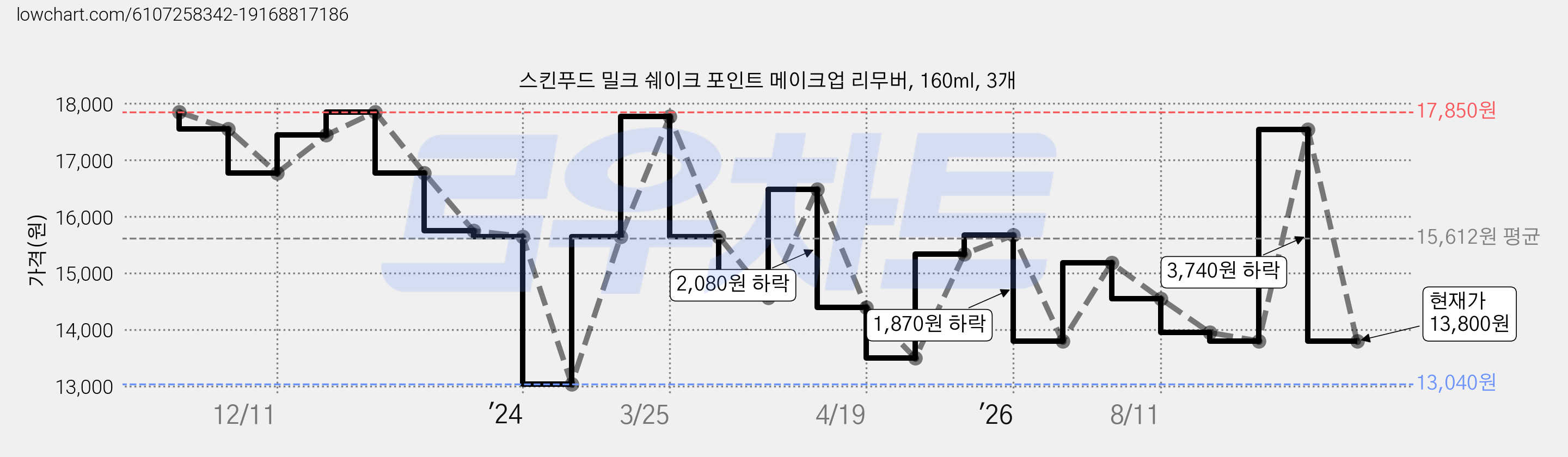 스킨푸드 밀크 쉐이크 포인트 메이크업 리무버, 160ml, 3개 가격 변동 차트, 현재가 13,800원, 관측 최저가 10,500원