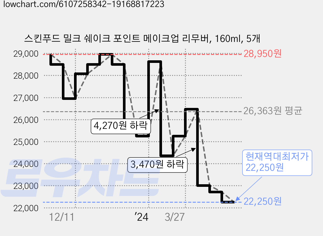 스킨푸드 밀크 쉐이크 포인트 메이크업 리무버, 160ml, 5개 가격 변동 차트, 현재가 22,250원, 역대최저가