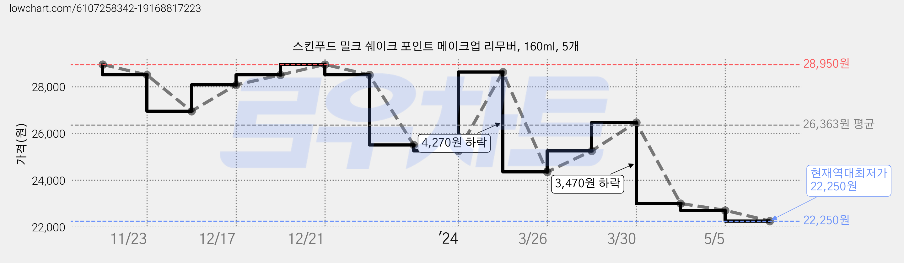 스킨푸드 밀크 쉐이크 포인트 메이크업 리무버, 160ml, 5개 가격 변동 차트, 현재가 22,250원, 역대최저가