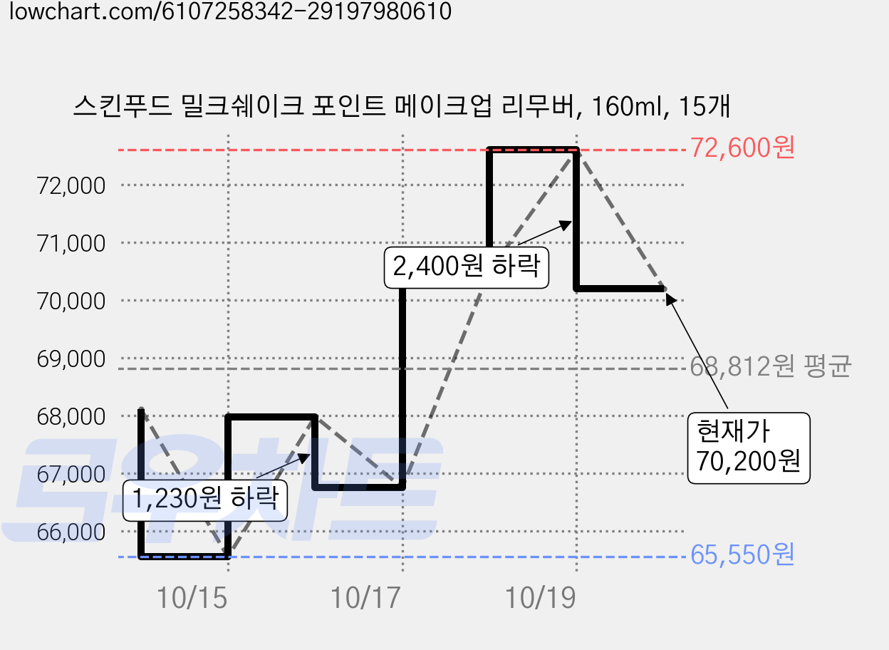 스킨푸드 밀크쉐이크 포인트 메이크업 리무버, 160ml, 15개 가격 변동 차트, 현재가 70,200원, 관측 최저가 65,550원