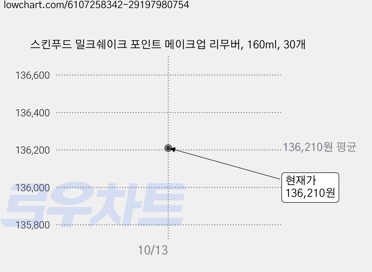 스킨푸드 밀크쉐이크 포인트 메이크업 리무버, 160ml, 30개 가격 변동 차트, 현재가 136,210원, 관측 최저가 133,500원
