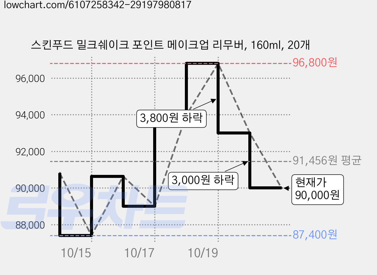 스킨푸드 밀크쉐이크 포인트 메이크업 리무버, 160ml, 20개 가격 변동 차트, 현재가 90,000원, 관측 최저가 87,400원