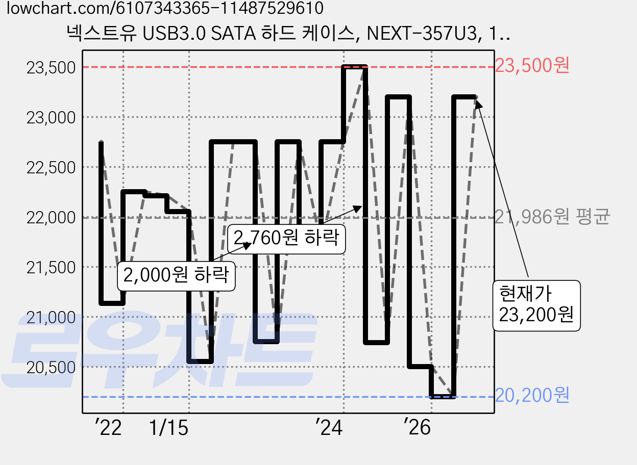 넥스트유 USB3.0 SATA 하드 케이스, NEXT-357U3, 1개 가격 변동 차트, 현재가 23,200원, 관측 최저가 19,750원
