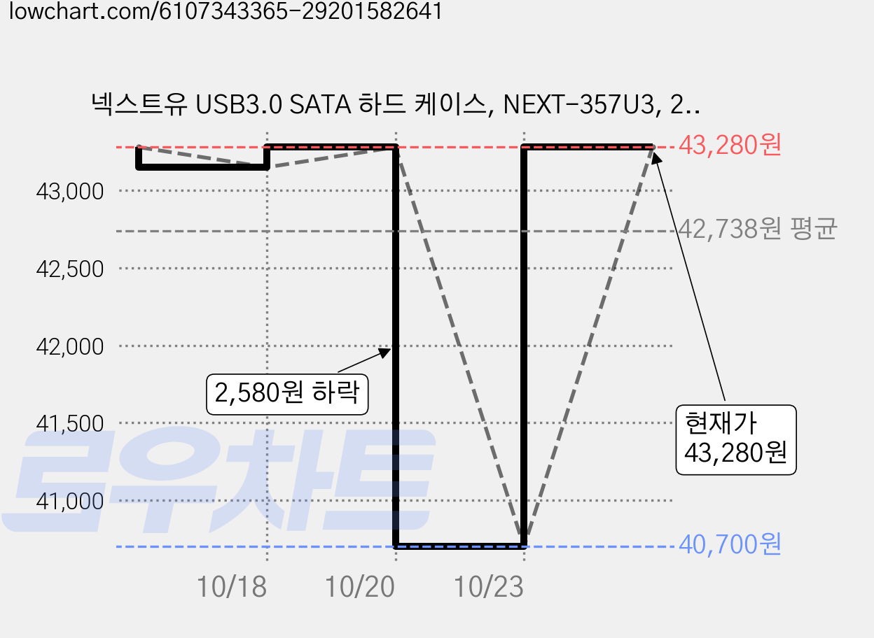 넥스트유 USB3.0 SATA 하드 케이스, NEXT-357U3, 2개 가격 변동 차트, 현재가 40,700원, 역대최저가