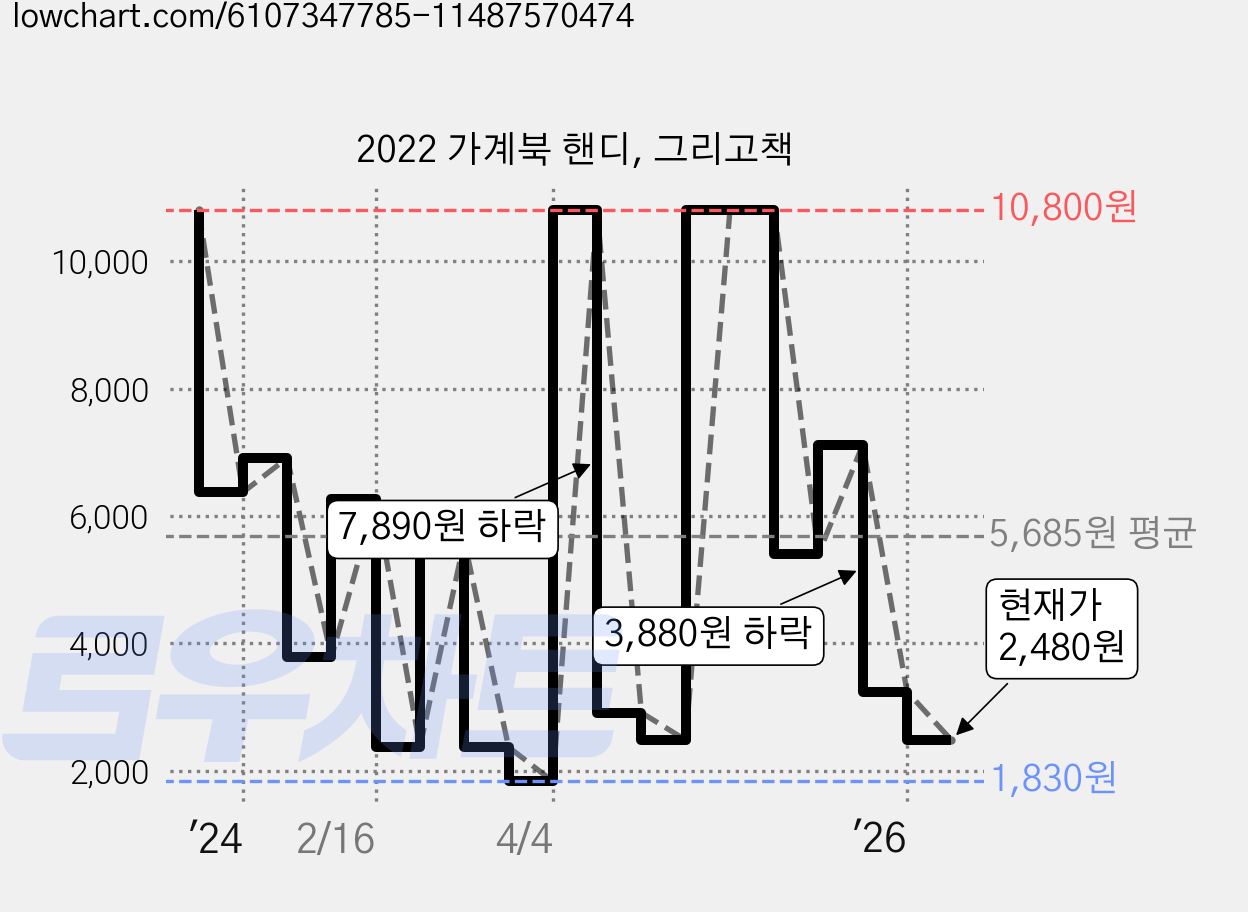 2022 가계북 핸디, 그리고책 가격 변동 차트, 현재가 2,480원, 관측 최저가 1,830원