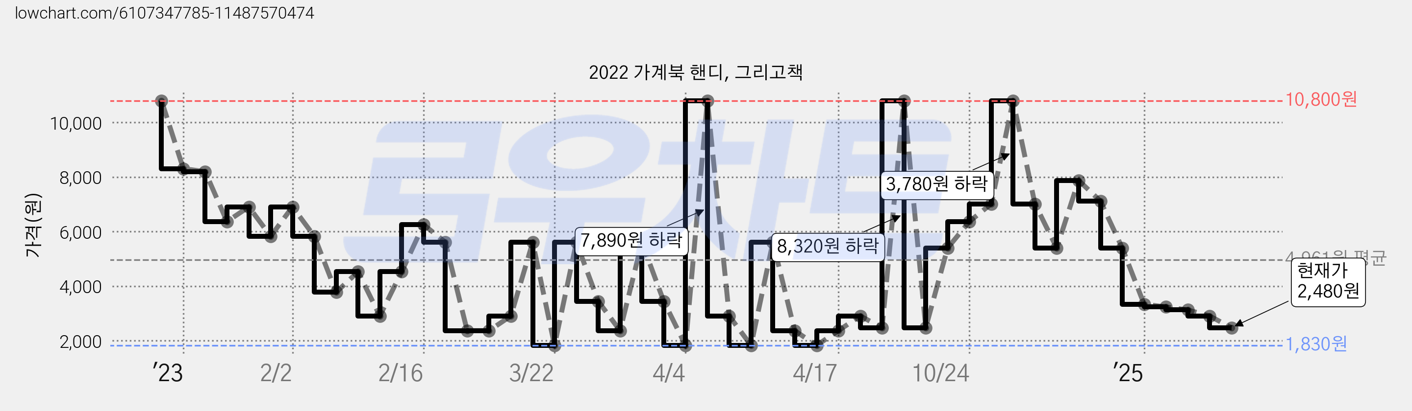 2022 가계북 핸디, 그리고책 가격 변동 차트, 현재가 2,480원, 관측 최저가 1,830원