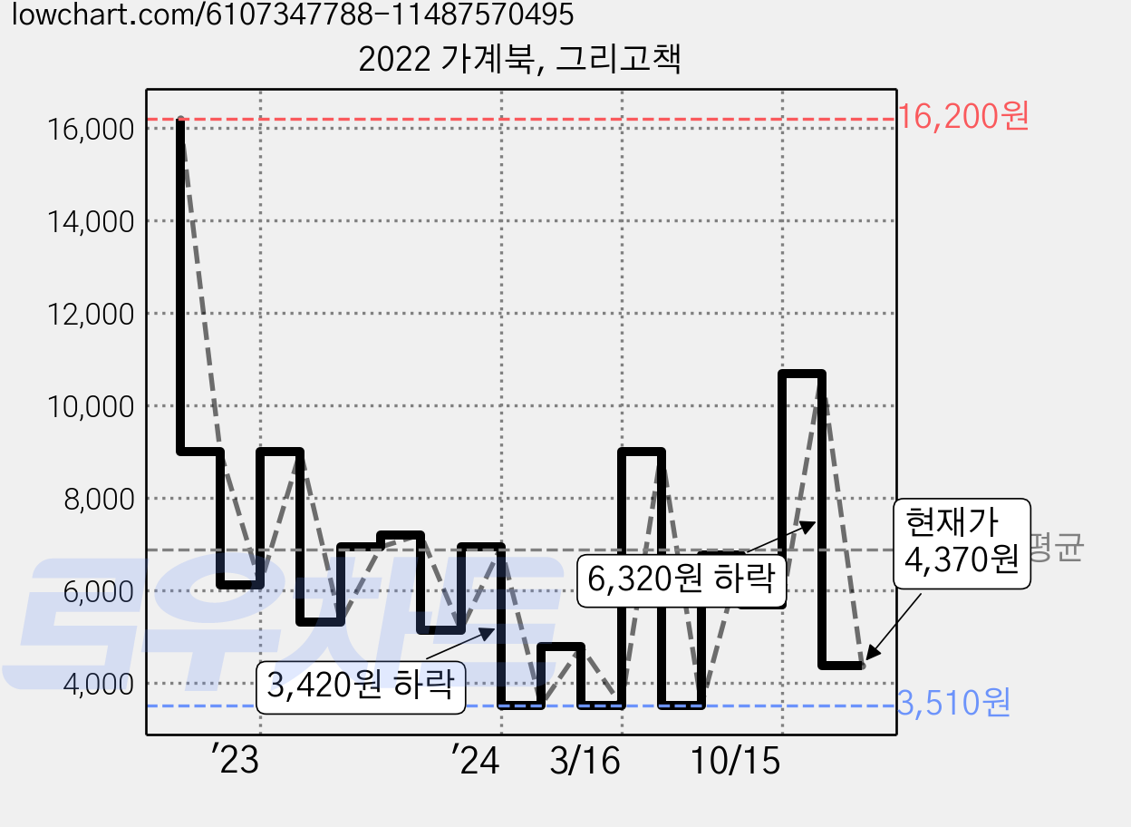 2022 가계북, 그리고책 가격 변동 차트, 현재가 4,370원, 관측 최저가 3,510원