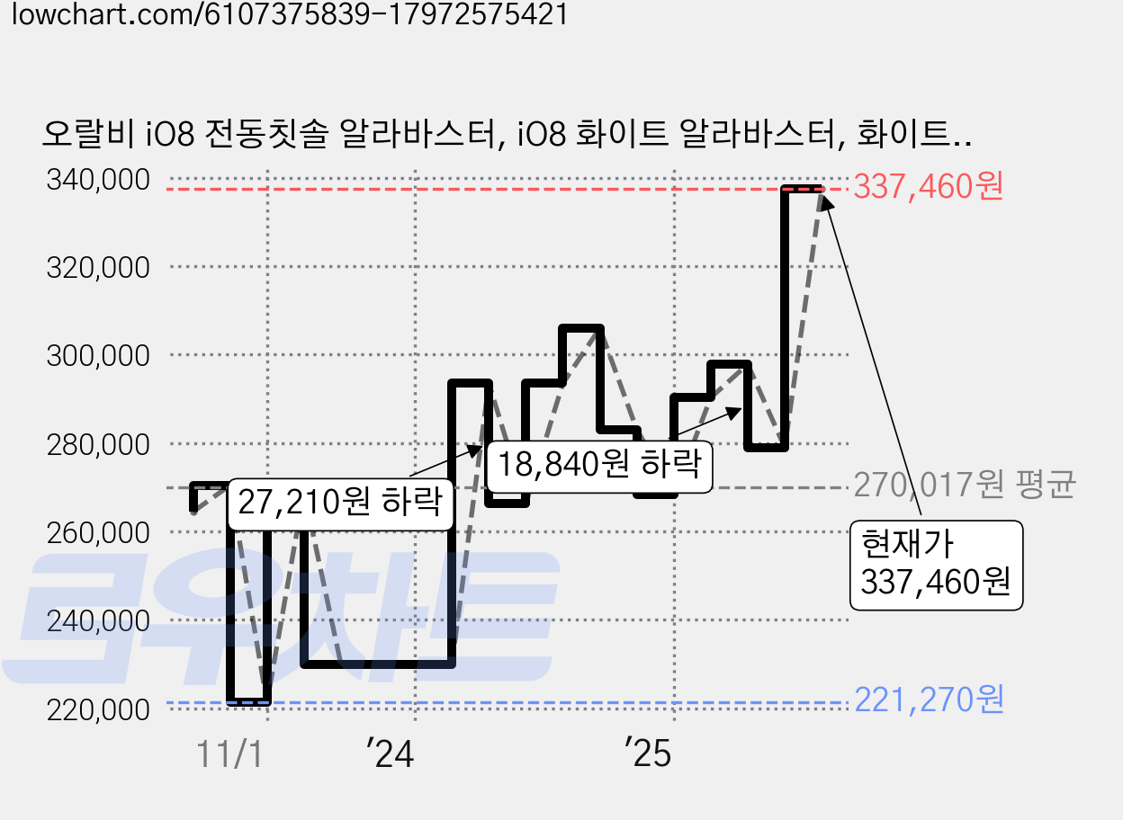 오랄비 iO8 전동칫솔 알라바스터, iO8 화이트 알라바스터, 화이트, 1개 가격 변동 차트, 현재가 337,460원, 관측 최저가 221,270원