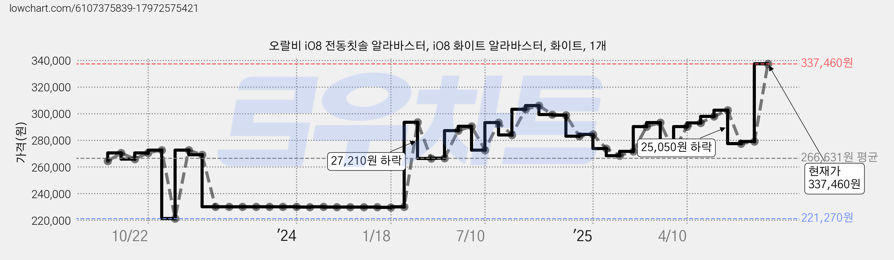 오랄비 iO8 전동칫솔 알라바스터, iO8 화이트 알라바스터, 화이트, 1개 가격 변동 차트, 현재가 337,460원, 관측 최저가 221,270원