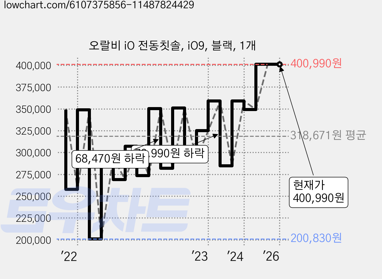 오랄비 iO 전동칫솔, iO9, 블랙, 1개 가격 변동 차트, 현재가 400,990원, 관측 최저가 200,830원