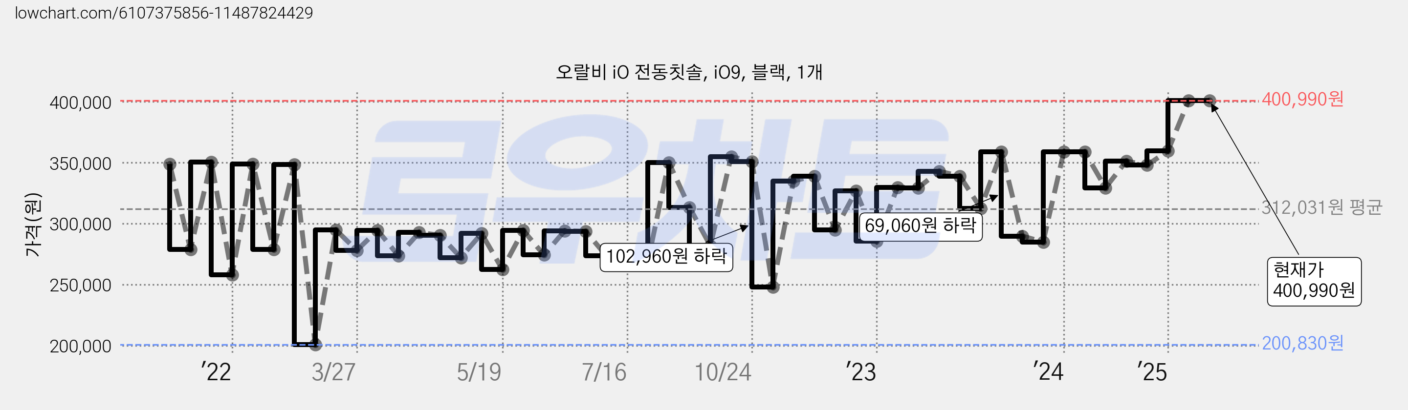 오랄비 iO 전동칫솔, iO9, 블랙, 1개 가격 변동 차트, 현재가 400,990원, 관측 최저가 200,830원