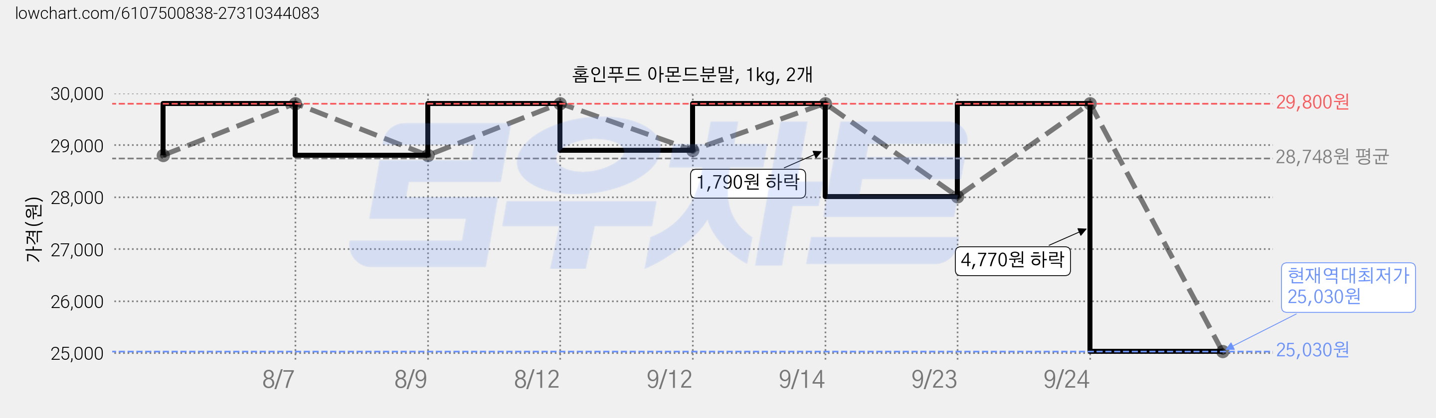 홈인푸드 아몬드분말, 1kg, 2개 가격 변동 차트, 현재가 25,030원, 역대최저가