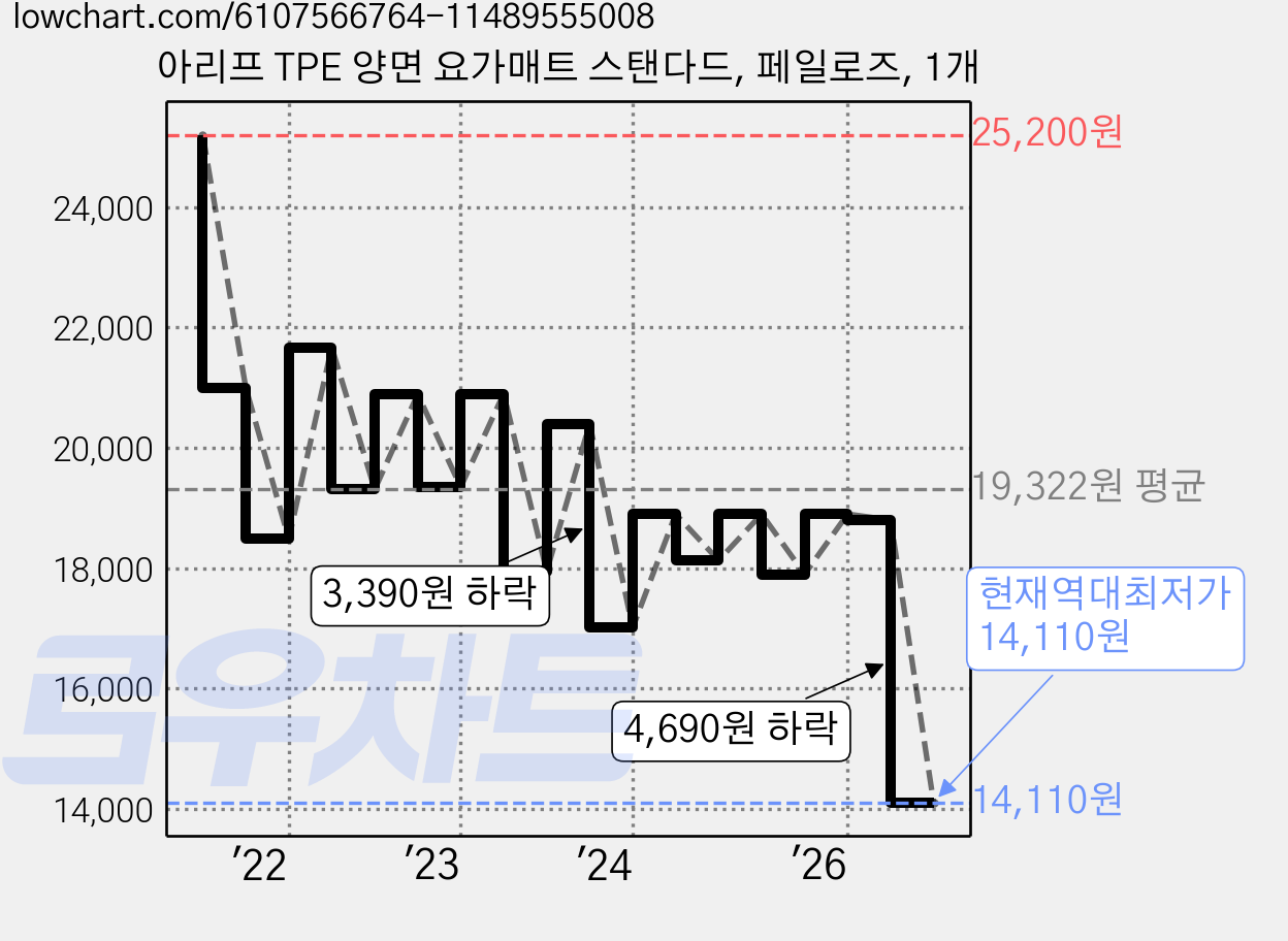 아리프 TPE 양면 요가매트 스탠다드, 페일로즈, 1개 가격 변동 차트, 현재가 14,110원, 역대최저가