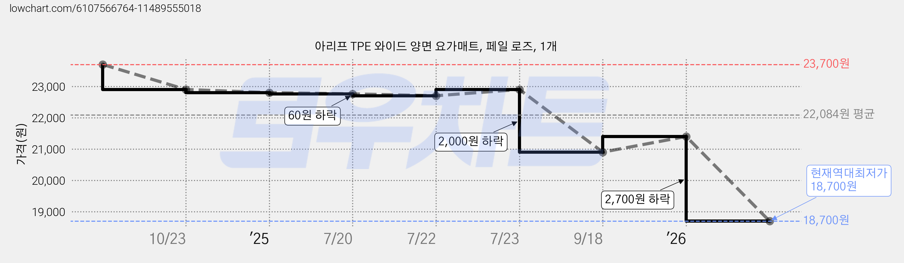아리프 TPE 와이드 양면 요가매트, 페일 로즈, 1개 가격 변동 차트, 현재가 18,700원, 역대최저가