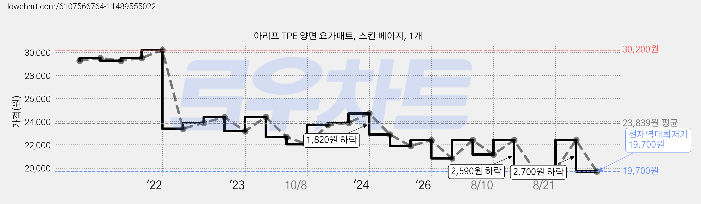 아리프 TPE 양면 요가매트, 스킨 베이지, 1개 가격 변동 차트, 현재가 19,700원, 역대최저가