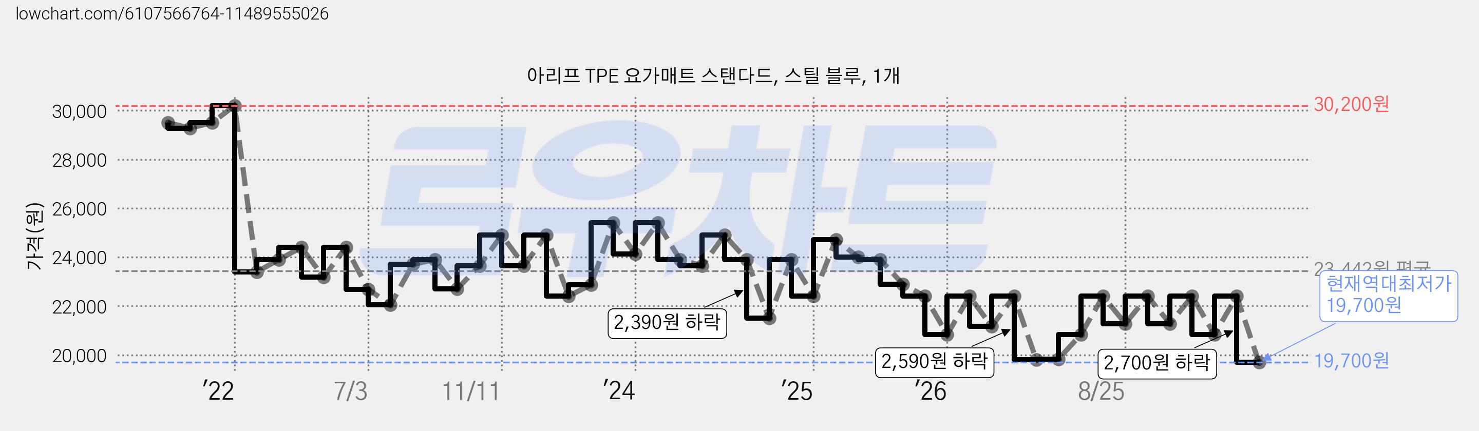 아리프 TPE 요가매트 스탠다드, 스틸 블루, 1개 가격 변동 차트, 현재가 19,700원, 역대최저가