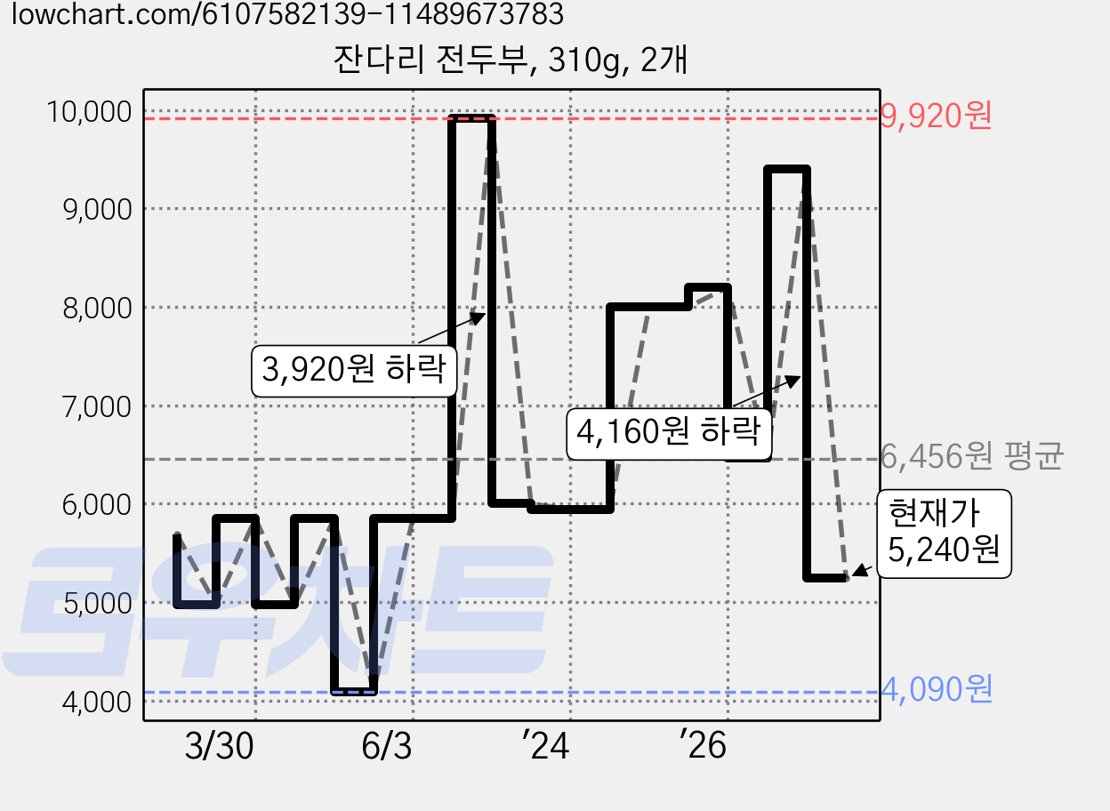 잔다리 전두부, 310g, 2개 가격 변동 차트, 현재가 5,240원, 관측 최저가 4,090원