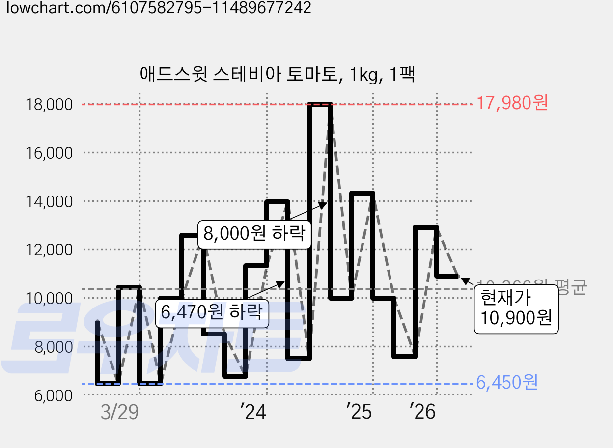 애드스윗 스테비아 토마토, 1kg, 1팩 가격 변동 차트, 현재가 9,990원, 관측 최저가 5,980원
