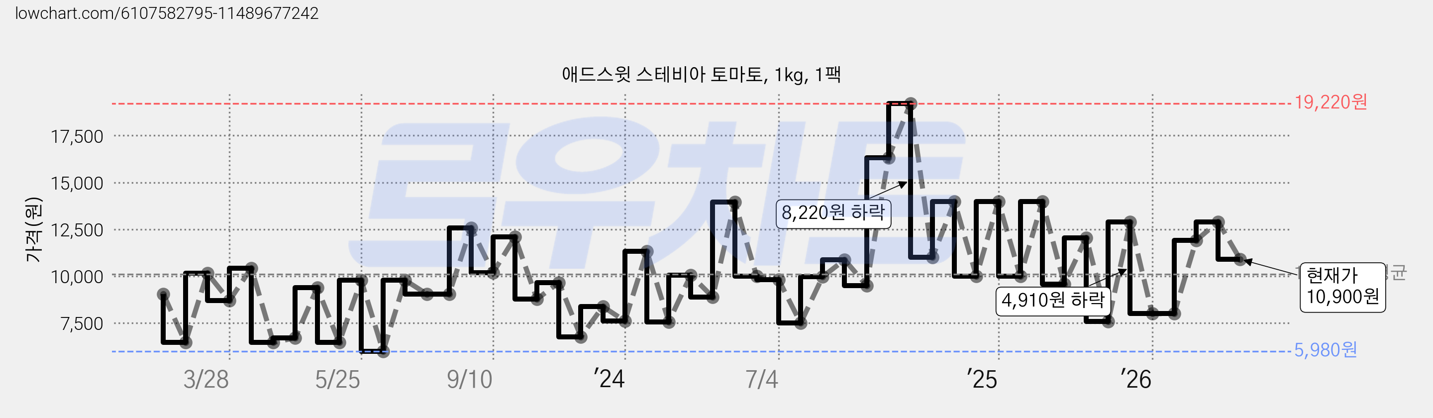 애드스윗 스테비아 토마토, 1kg, 1팩 가격 변동 차트, 현재가 9,990원, 관측 최저가 5,980원