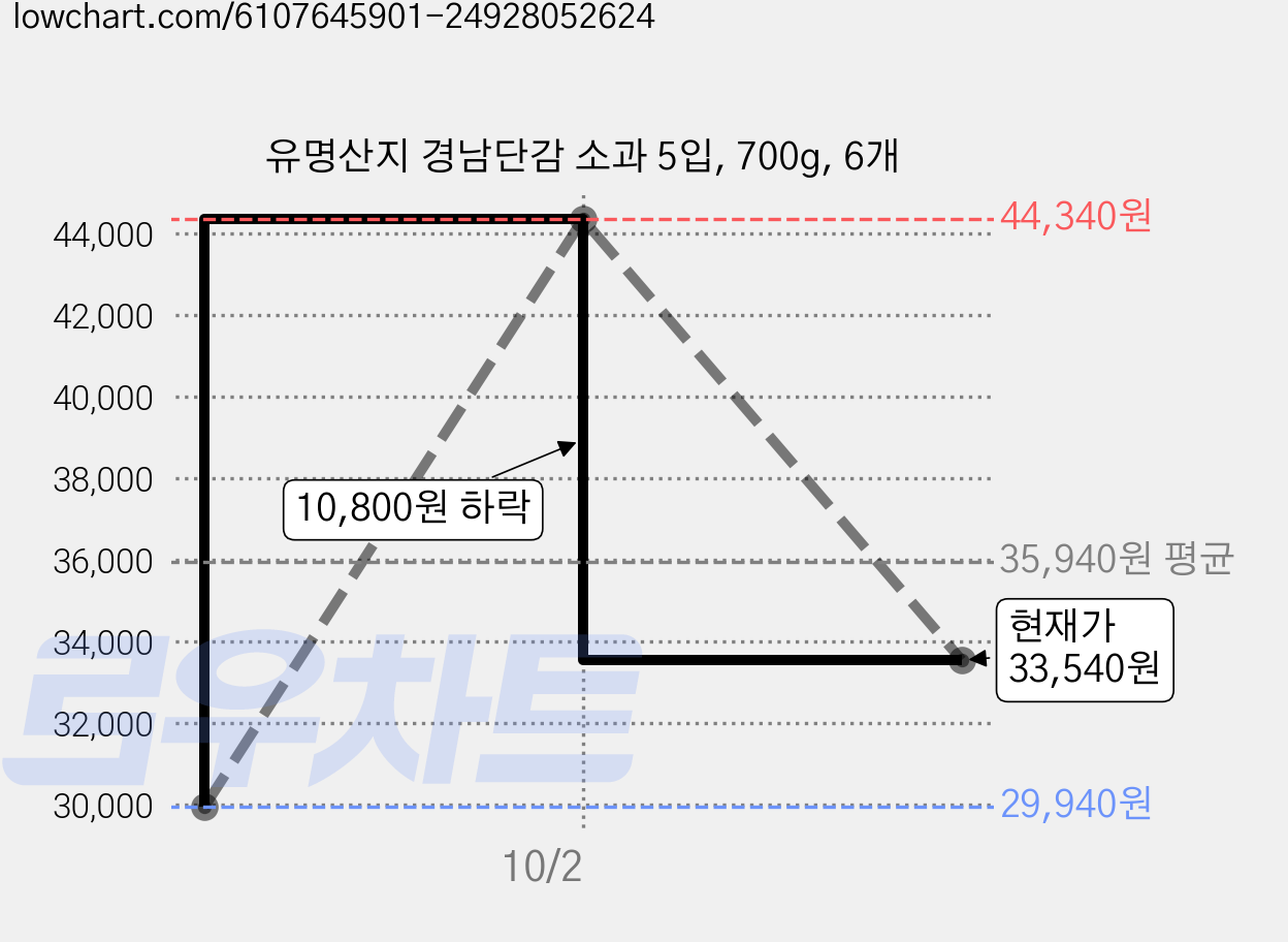 유명산지 경남단감 소과 5입, 700g, 6개 가격 변동 차트, 현재가 33,540원, 관측 최저가 29,940원