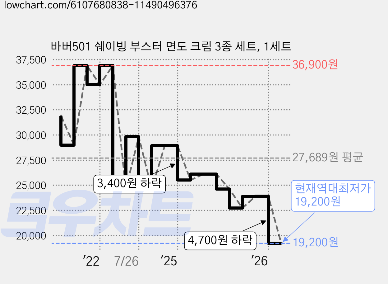 바버501 쉐이빙 부스터 면도 크림 3종 세트, 1세트 가격 변동 차트, 현재가 19,200원, 역대최저가