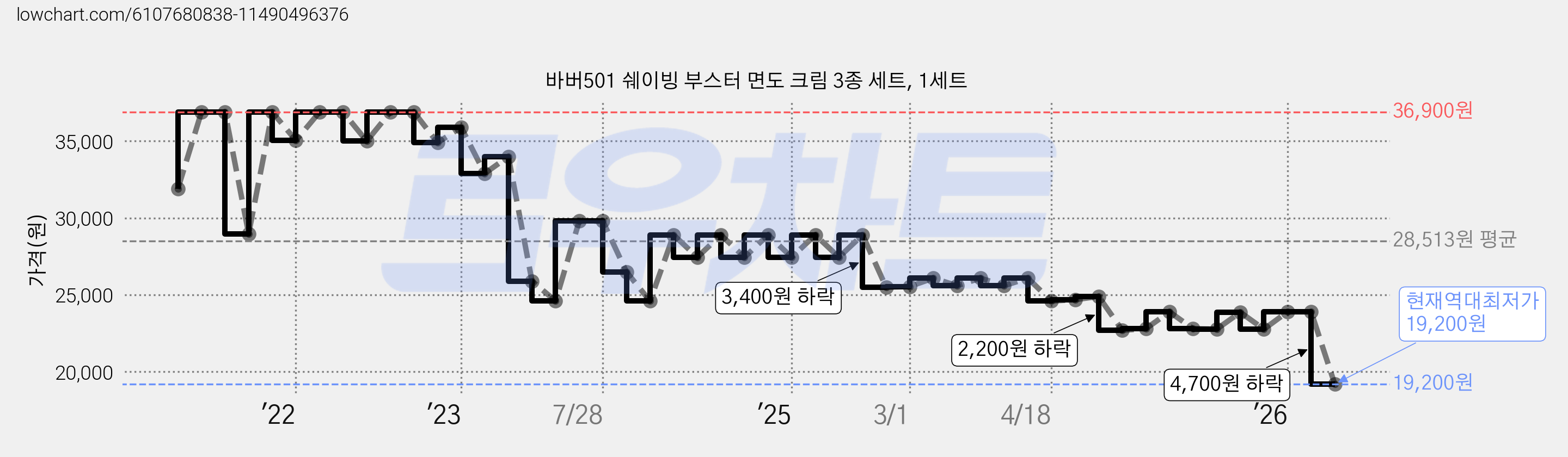 바버501 쉐이빙 부스터 면도 크림 3종 세트, 1세트 가격 변동 차트, 현재가 19,200원, 역대최저가