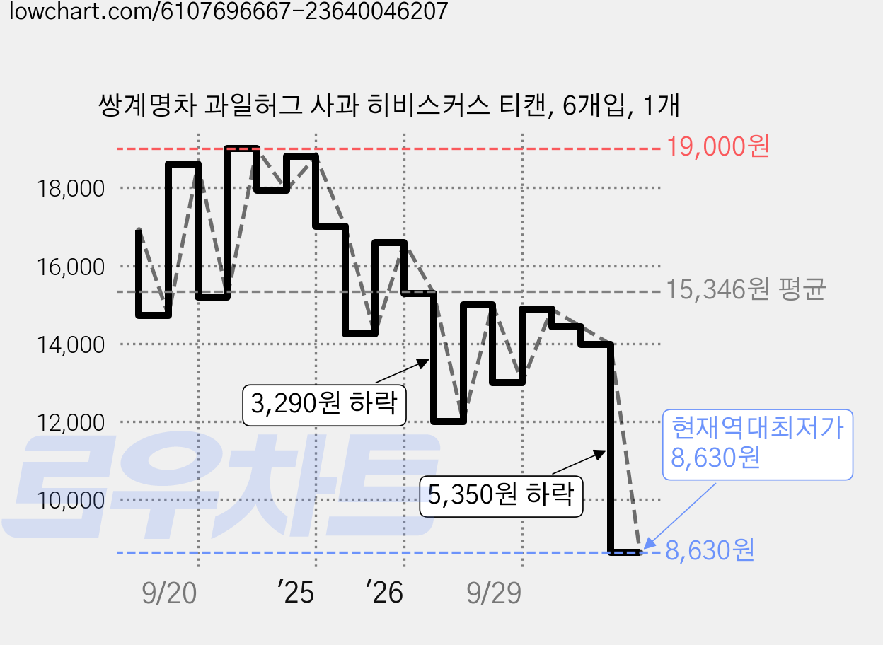 쌍계명차 과일허그 사과 히비스커스 티캔, 6개입, 1개 가격 변동 차트, 현재가 8,630원, 역대최저가