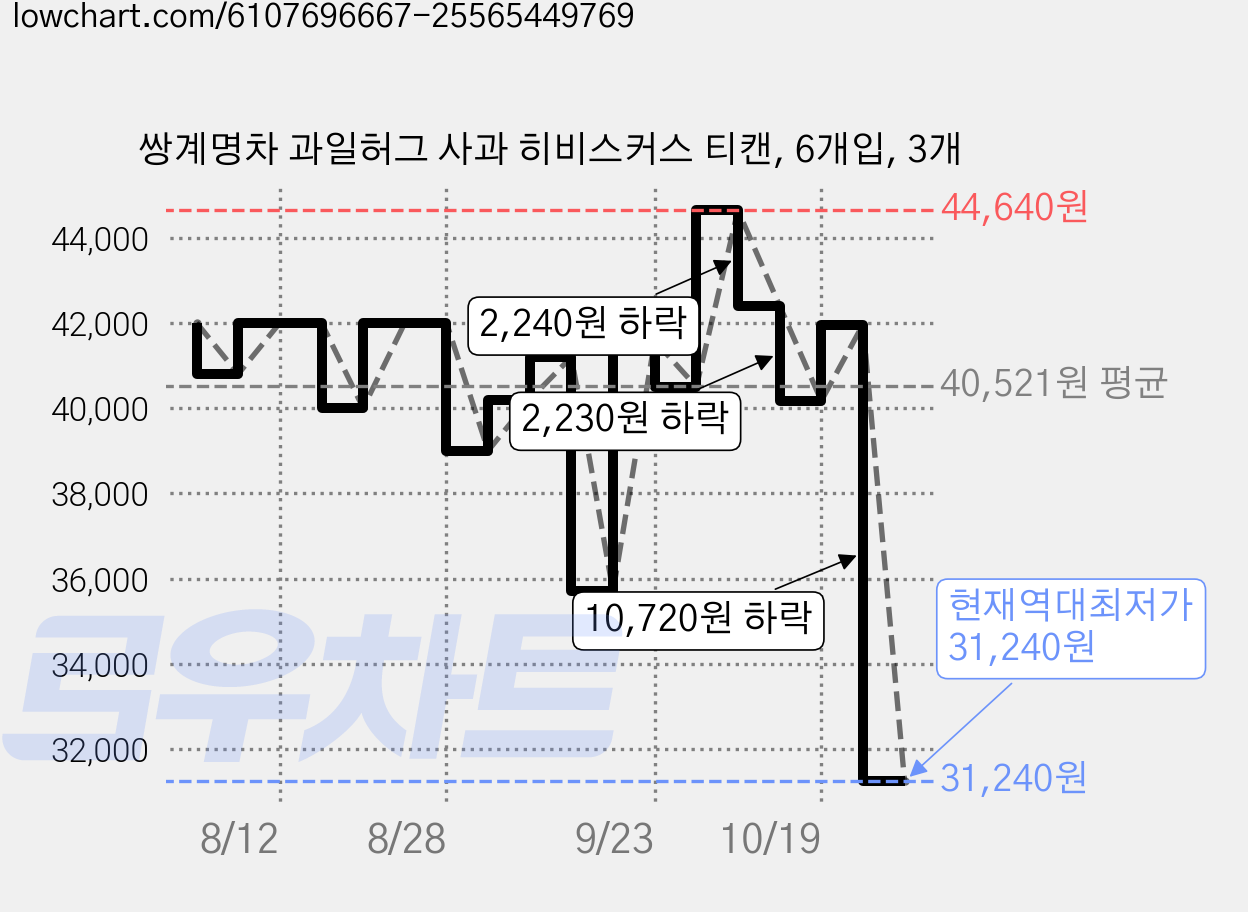 쌍계명차 과일허그 사과 히비스커스 티캔, 6개입, 3개 가격 변동 차트, 현재가 31,240원, 역대최저가