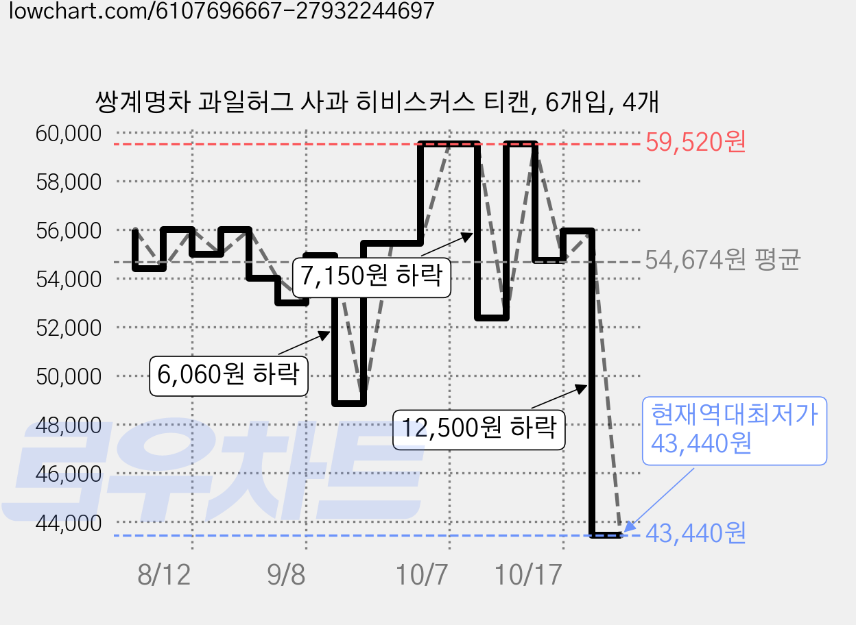 쌍계명차 과일허그 사과 히비스커스 티캔, 6개입, 4개 가격 변동 차트, 현재가 43,440원, 역대최저가