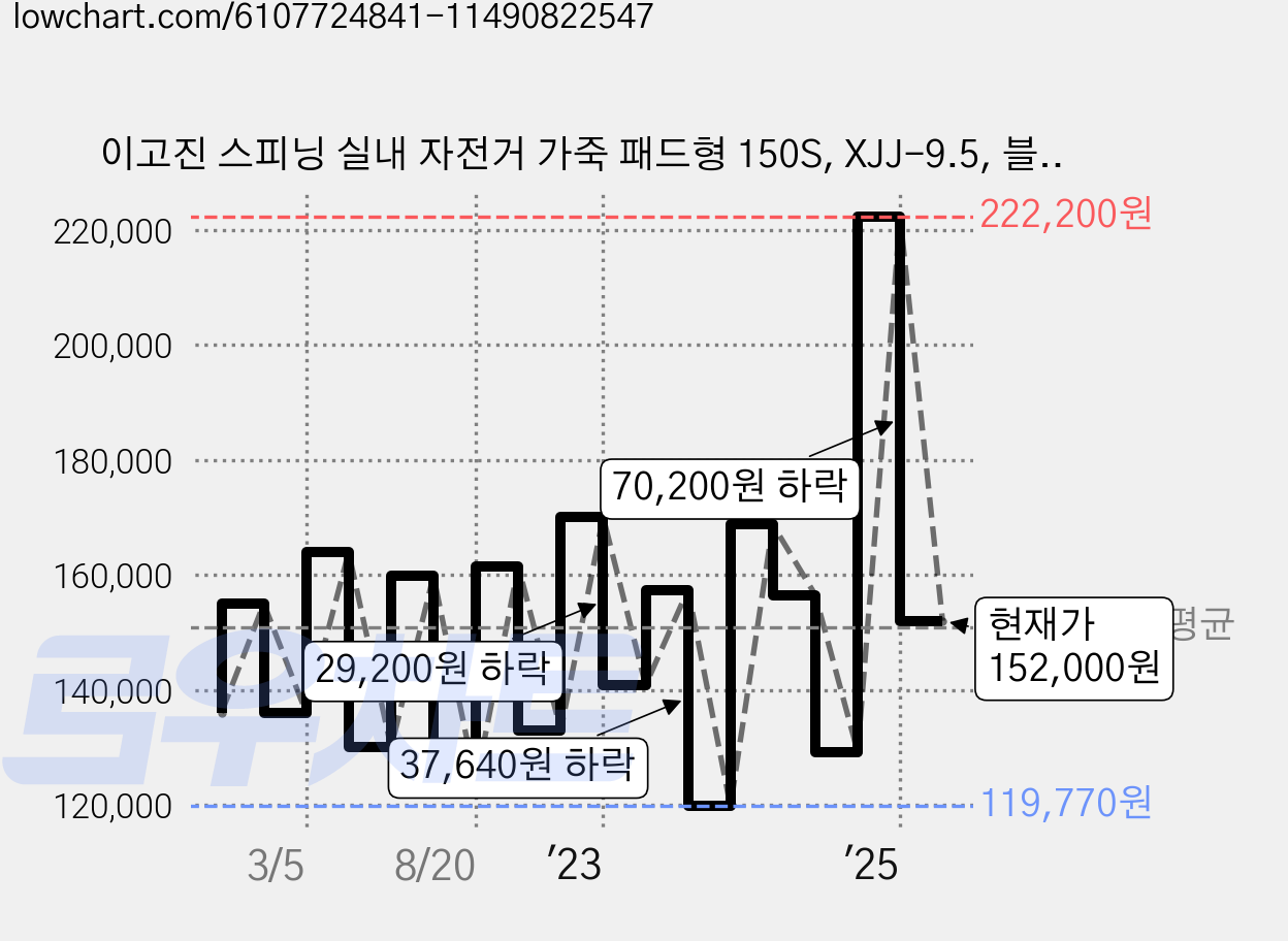 이고진 스피닝 실내 자전거 가죽 패드형 150S, XJJ-9.5, 블랙 가격 변동 차트, 현재가 152,000원, 관측 최저가 119,760원