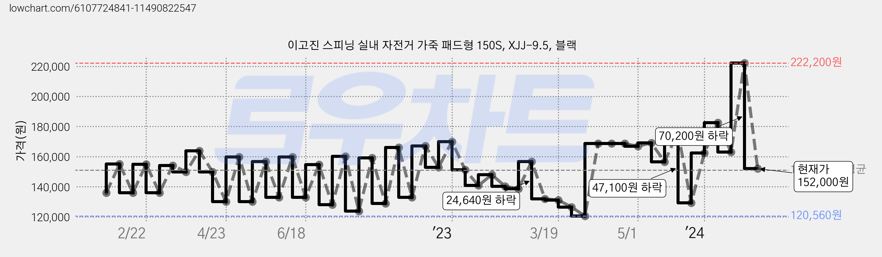 이고진 스피닝 실내 자전거 가죽 패드형 150S, XJJ-9.5, 블랙 가격 변동 차트, 현재가 152,000원, 관측 최저가 119,760원