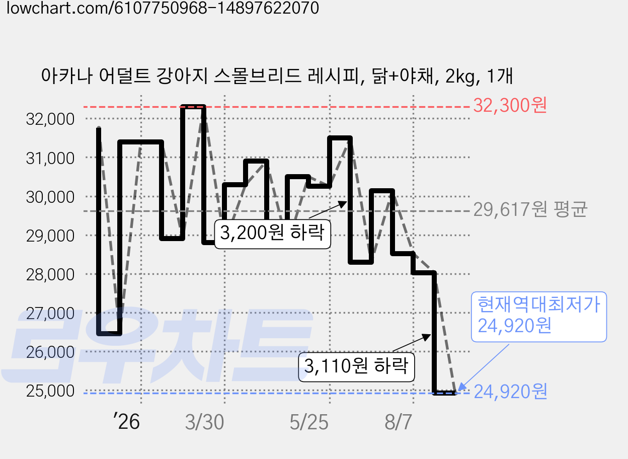 아카나 어덜트 강아지 스몰브리드 레시피, 닭+야채, 2kg, 1개 가격 변동 차트, 현재가 24,920원, 역대최저가