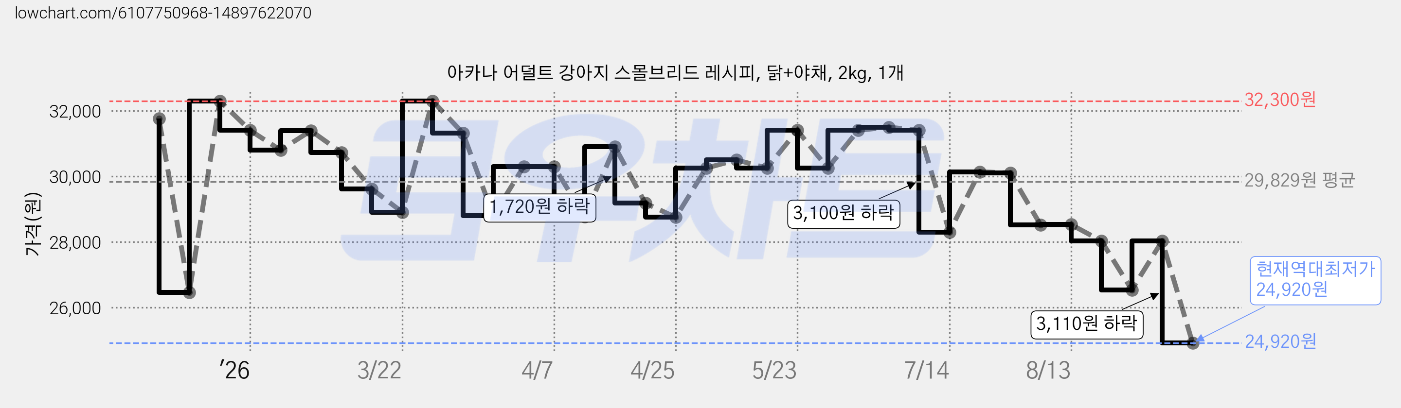 아카나 어덜트 강아지 스몰브리드 레시피, 닭+야채, 2kg, 1개 가격 변동 차트, 현재가 24,920원, 역대최저가