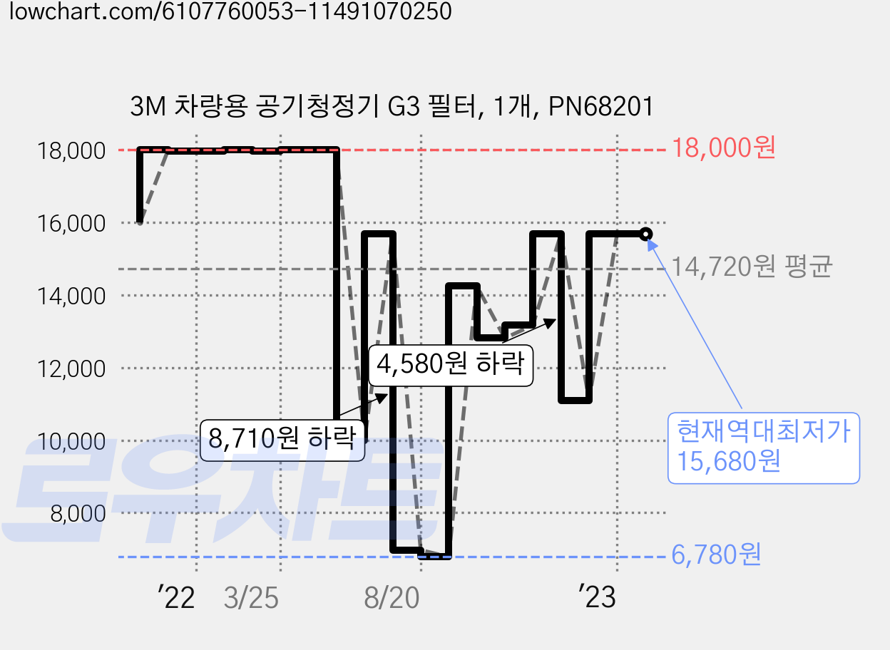 3M 차량용 공기청정기 G3 필터, 1개, PN68201 가격 변동 차트, 현재가 15,680원, 역대최저가