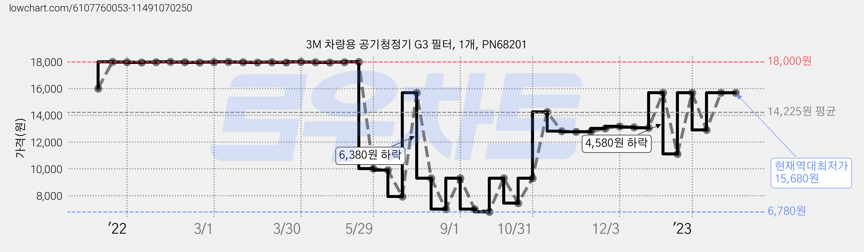 3M 차량용 공기청정기 G3 필터, 1개, PN68201 가격 변동 차트, 현재가 15,680원, 역대최저가