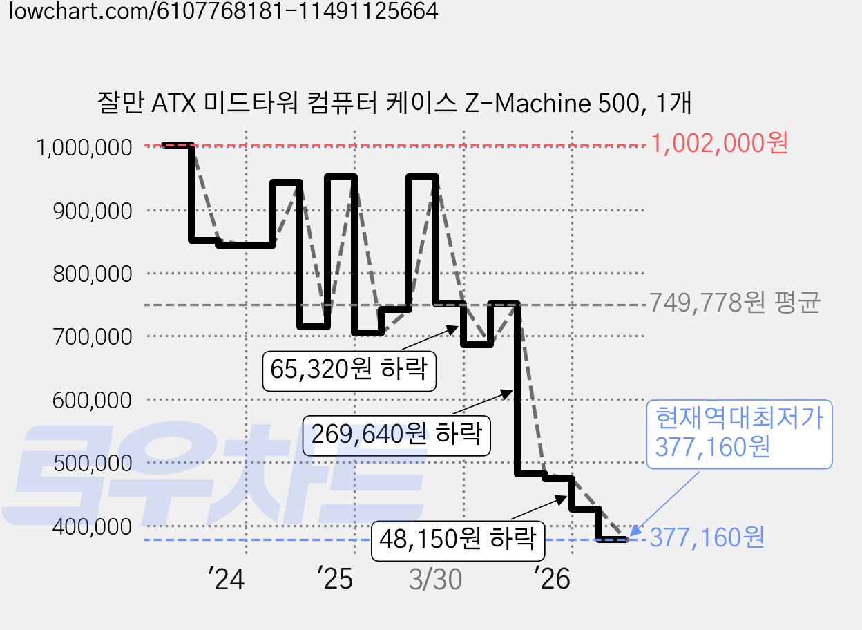 잘만 ATX 미드타워 컴퓨터 케이스 Z-Machine 500, 1개 가격 변동 차트, 현재가 377,160원, 역대최저가