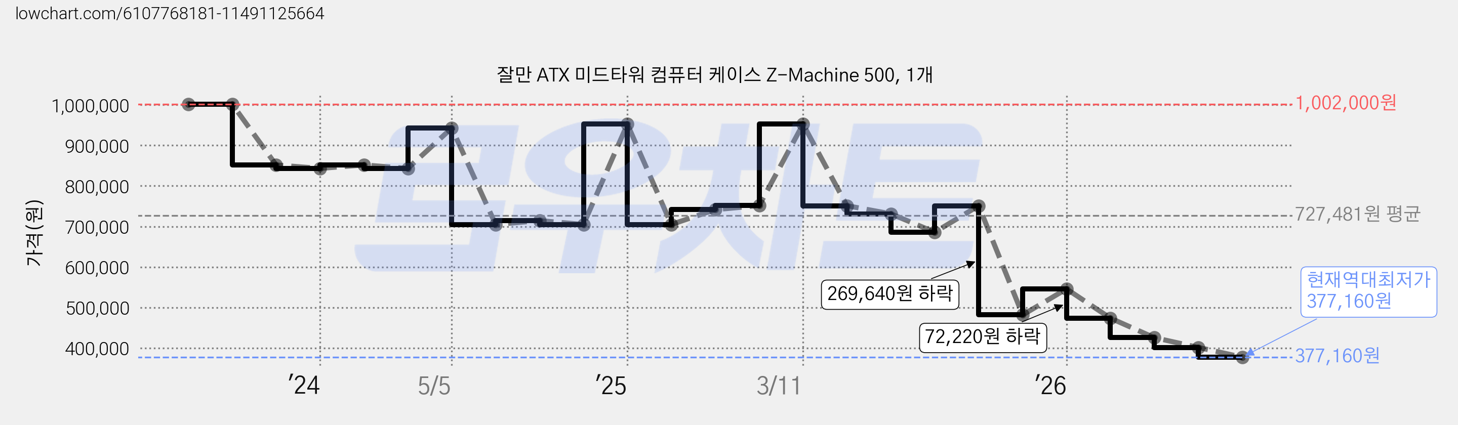 잘만 ATX 미드타워 컴퓨터 케이스 Z-Machine 500, 1개 가격 변동 차트, 현재가 377,160원, 역대최저가