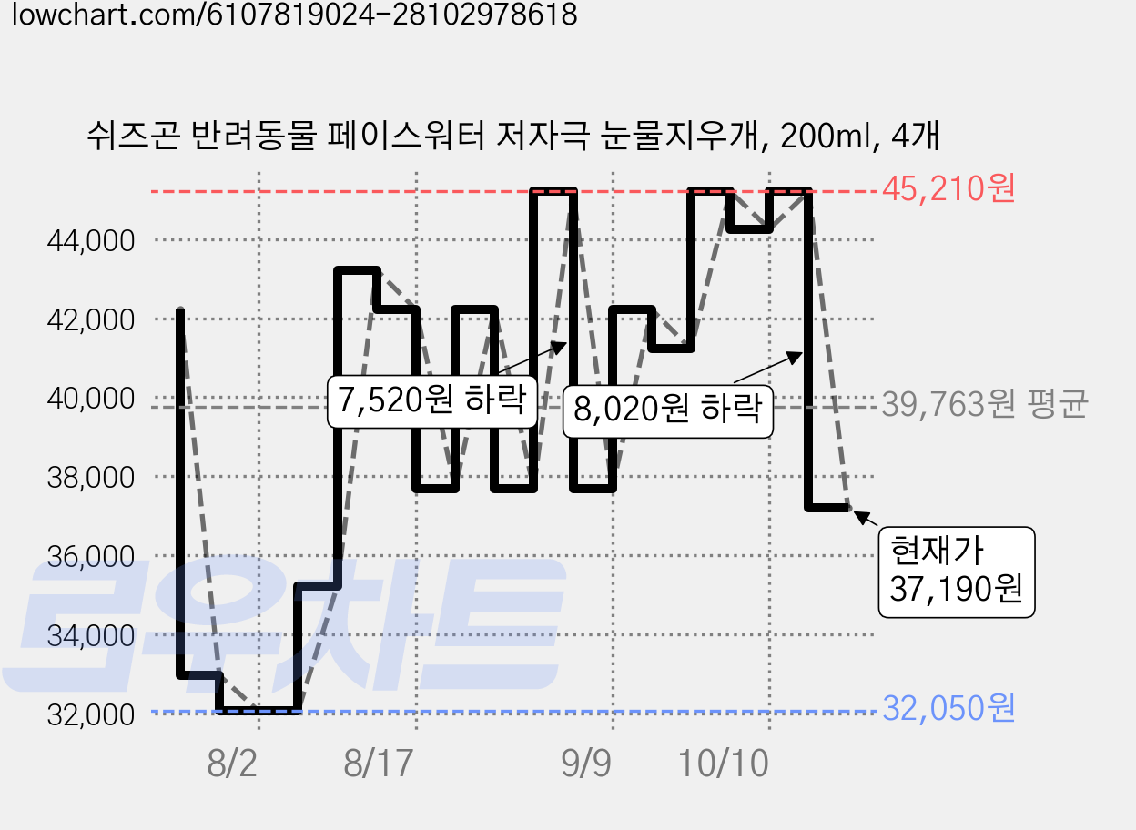 쉬즈곤 반려동물 페이스워터 저자극 눈물지우개, 200ml, 4개 가격 변동 차트, 현재가 37,190원, 관측 최저가 32,050원