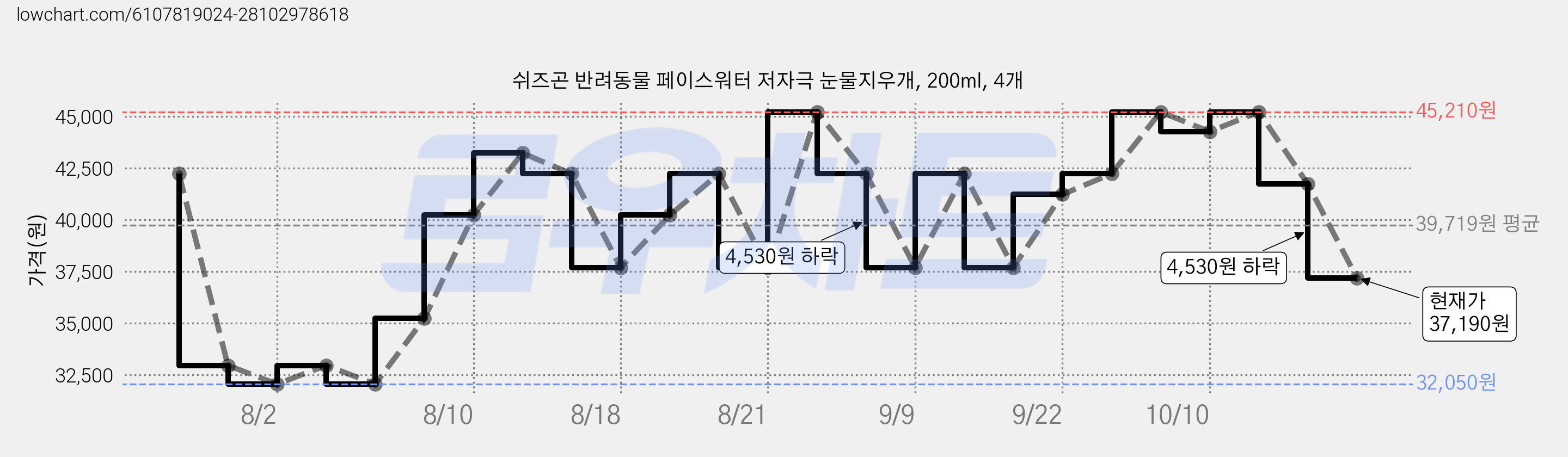 쉬즈곤 반려동물 페이스워터 저자극 눈물지우개, 200ml, 4개 가격 변동 차트, 현재가 37,190원, 관측 최저가 32,050원