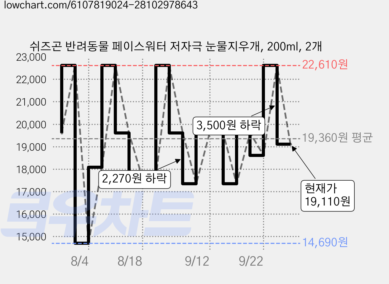 쉬즈곤 반려동물 페이스워터 저자극 눈물지우개, 200ml, 2개 가격 변동 차트, 현재가 19,110원, 관측 최저가 14,690원