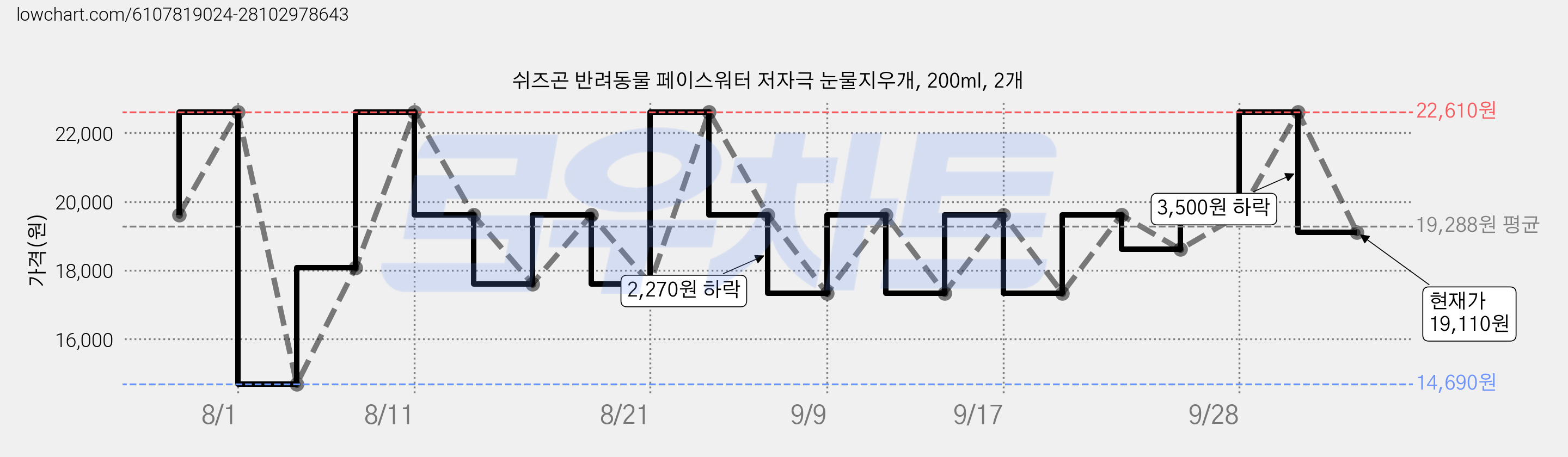 쉬즈곤 반려동물 페이스워터 저자극 눈물지우개, 200ml, 2개 가격 변동 차트, 현재가 19,110원, 관측 최저가 14,690원