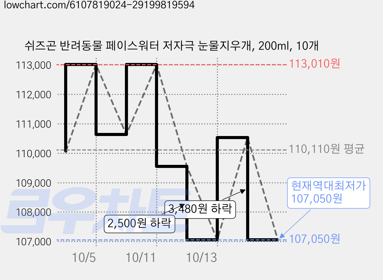 쉬즈곤 반려동물 페이스워터 저자극 눈물지우개, 200ml, 10개 가격 변동 차트, 현재가 107,050원, 역대최저가