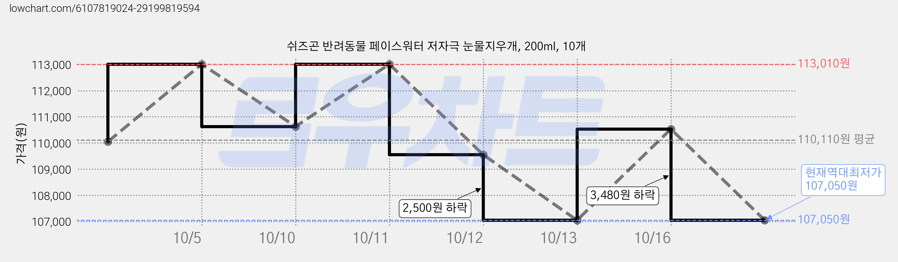 쉬즈곤 반려동물 페이스워터 저자극 눈물지우개, 200ml, 10개 가격 변동 차트, 현재가 107,050원, 역대최저가