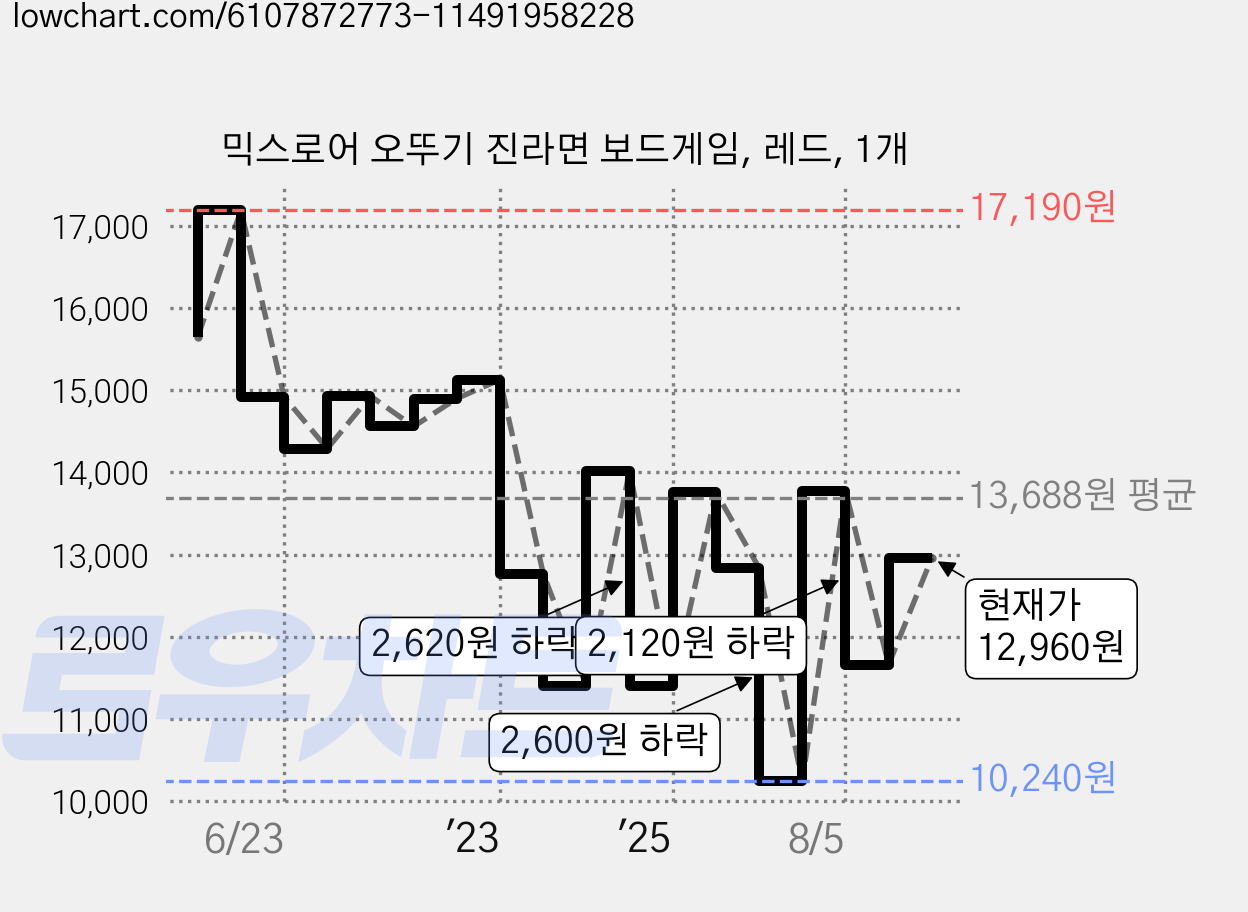 믹스로어 오뚜기 진라면 보드게임, 레드, 1개 가격 변동 차트, 현재가 12,960원, 관측 최저가 10,240원