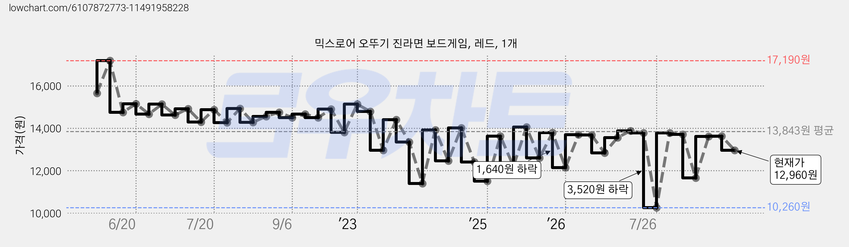 믹스로어 오뚜기 진라면 보드게임, 레드, 1개 가격 변동 차트, 현재가 12,960원, 관측 최저가 10,240원