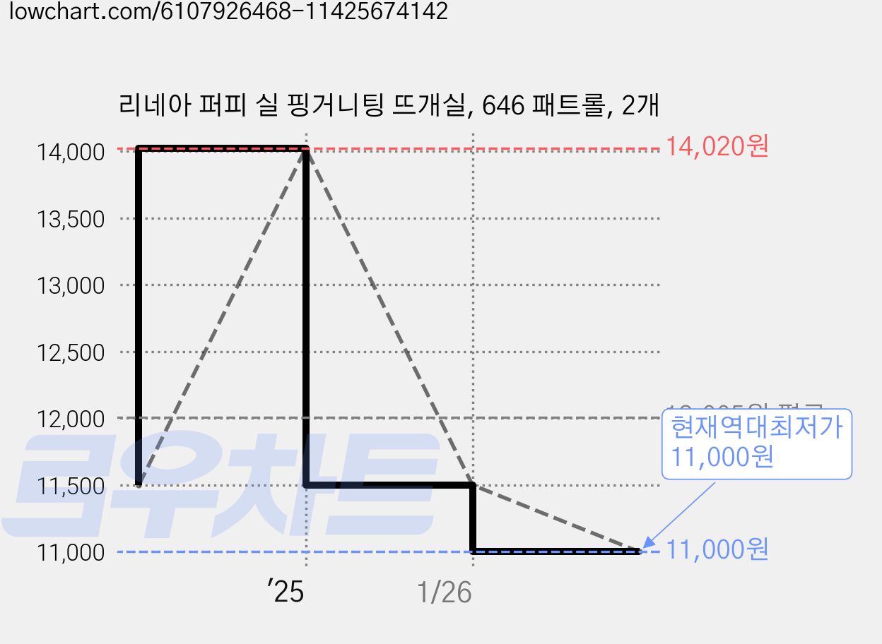 리네아 퍼피 실 핑거니팅 뜨개실, 646 패트롤, 2개 가격 변동 차트, 현재가 11,000원, 역대최저가