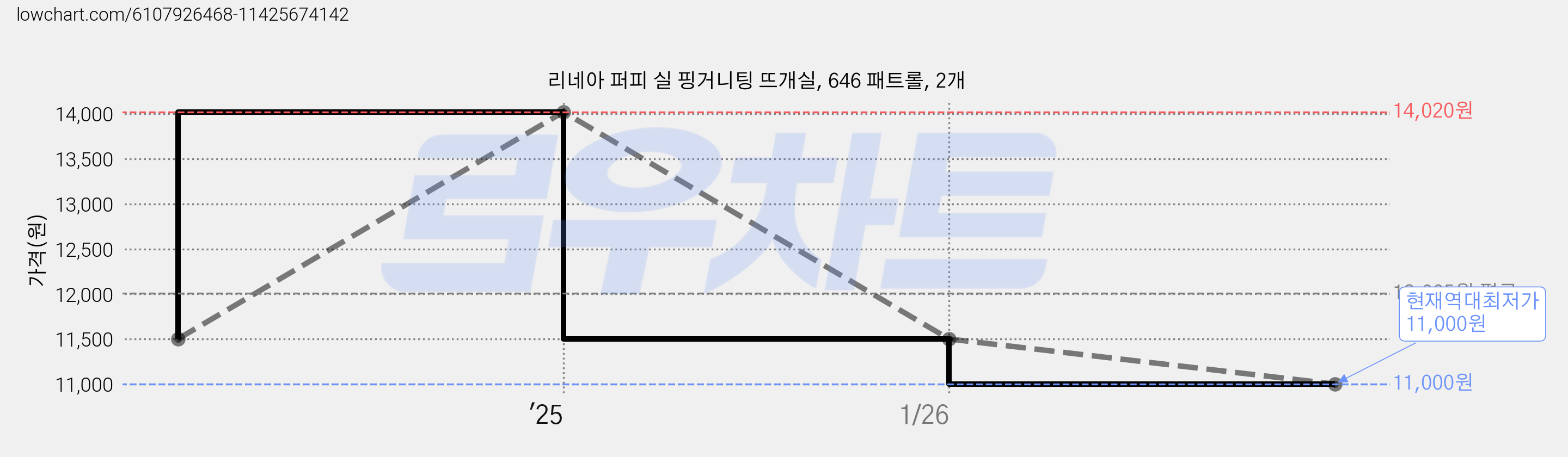 리네아 퍼피 실 핑거니팅 뜨개실, 646 패트롤, 2개 가격 변동 차트, 현재가 11,000원, 역대최저가