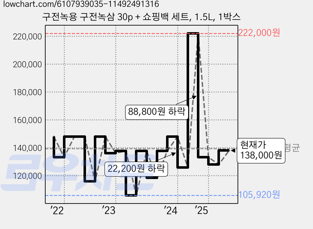 구전녹용 구전녹삼 30p + 쇼핑백 세트, 1.5L, 1박스 가격 변동 차트, 현재가 138,000원, 관측 최저가 105,920원