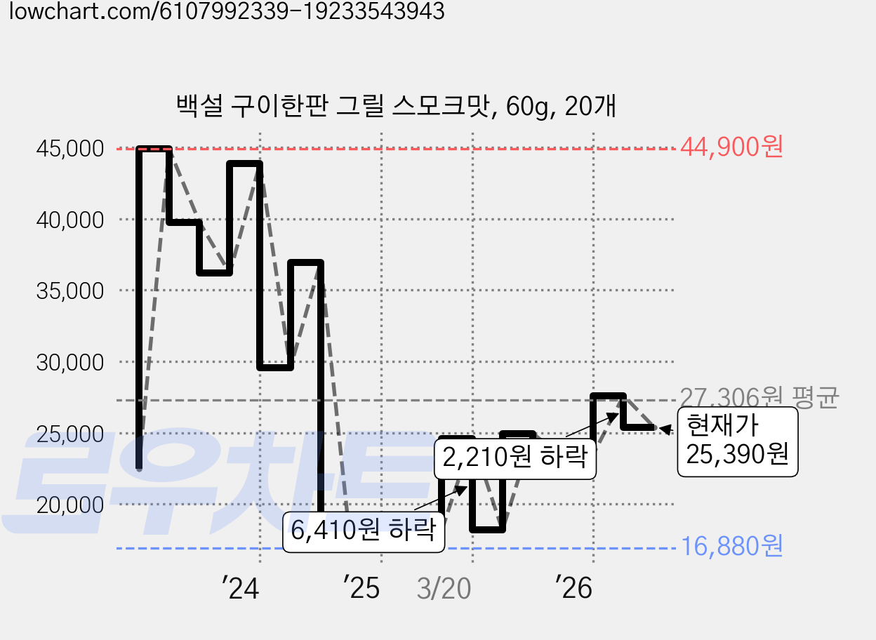 백설 구이한판 그릴 스모크맛, 60g, 20개 가격 변동 차트, 현재가 25,390원, 관측 최저가 16,340원