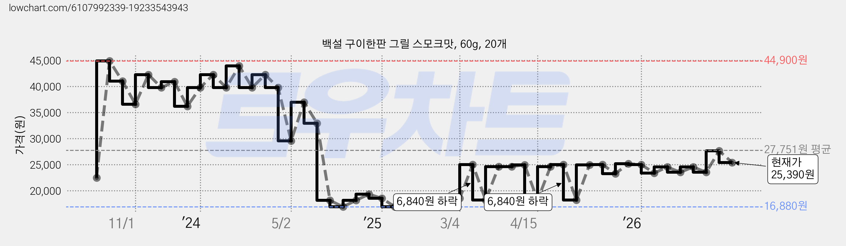백설 구이한판 그릴 스모크맛, 60g, 20개 가격 변동 차트, 현재가 25,390원, 관측 최저가 16,340원